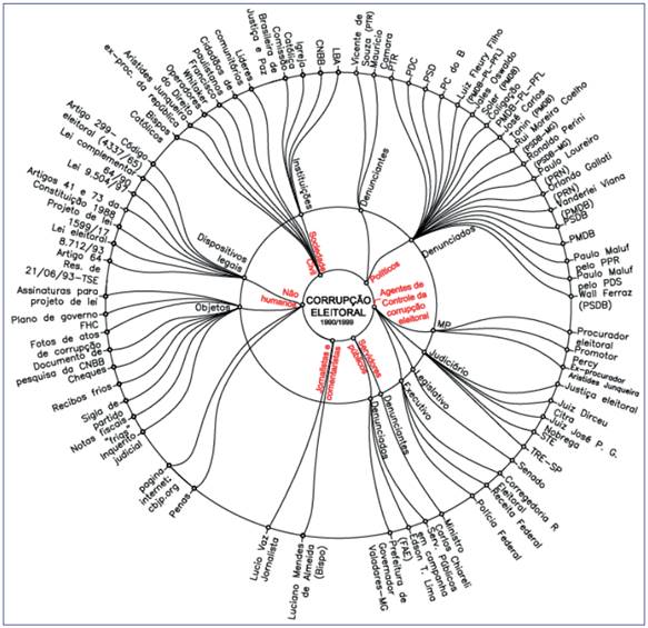 Porta-vozes da corrupção eleitoral (década de 1990)