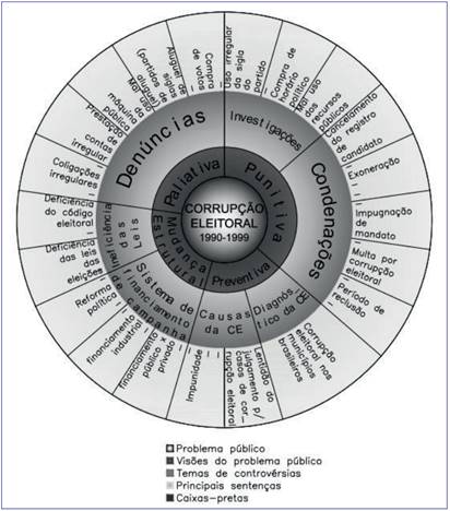A arena pública da corrupção eleitoral e suas controvérsias (década de 1990)