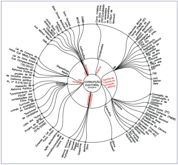 Porta-vozes da corrupção eleitoral (década de 2000)