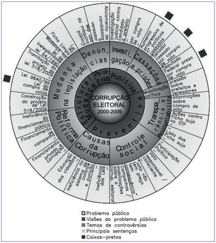 A arena pública da corrupção eleitoral e suas controvérsias (década de 2000)