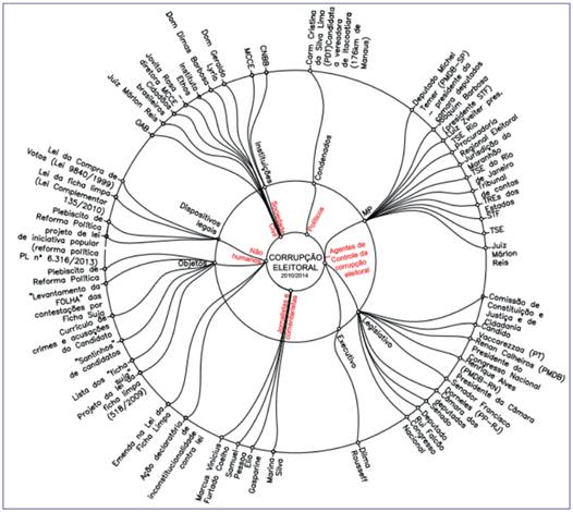 Porta-vozes da corrupção eleitoral (década de 2010)