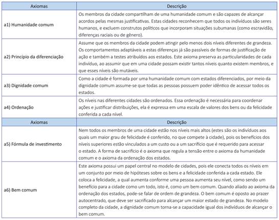 Os Axiomas