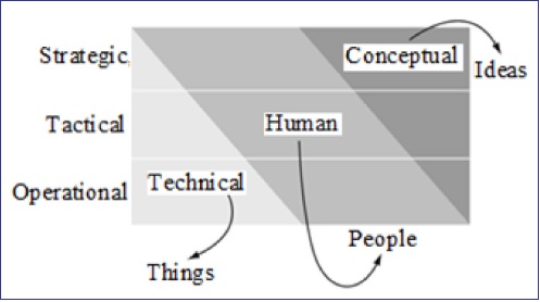 Skills needed by the administrator proposed by KATZ (1955)