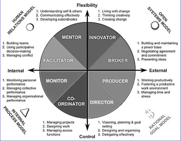 Competencies and roles of leaders within the competing values framework