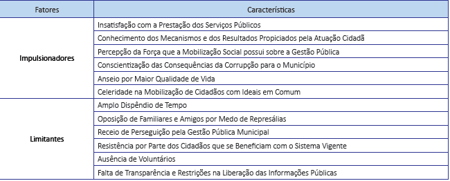 Fatores Impulsionadores e Limitantes da Atuação Ativa no Controle Social