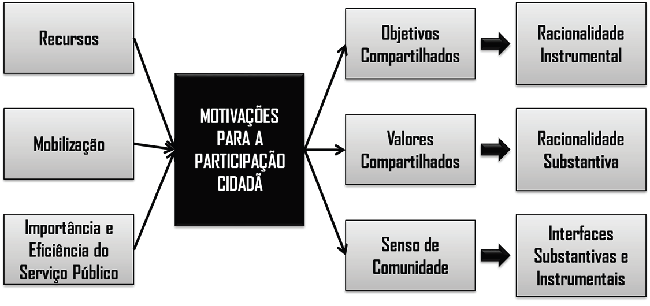 Motivações para a Participação Cidadã: Contexto e Razões