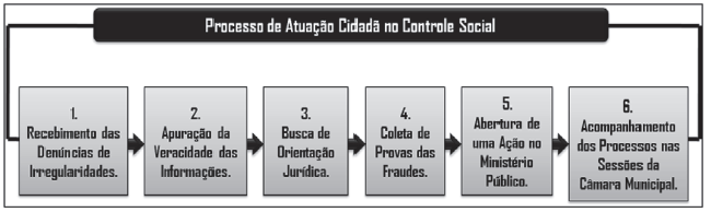 Etapas do Processo de Participação no Controle Social da Gestão Pública