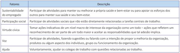Fatores da escala Organizational Citizenship Behavior - Knowledge Worker