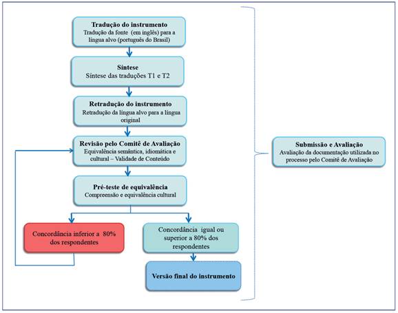 Etapas para tradu&ccedil;&atilde;o e adapta&ccedil;&atilde;o transcultural da escala Comportamentos de Cidadania Organizacional para Trabalhadores do Conhecimento e estudo piloto