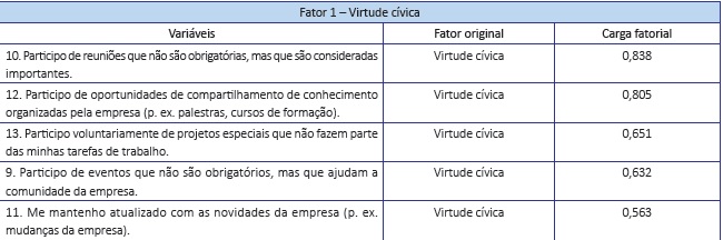 Cargas Fatoriais das dimens&otilde;es obtidas com rota&ccedil;&atilde;o Varimax e fatores originais correspondentes &agrave; escala Comportamentos de Cidadania Organizacional