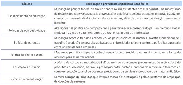 Mudanças e práticas no regime acadêmico capitalista