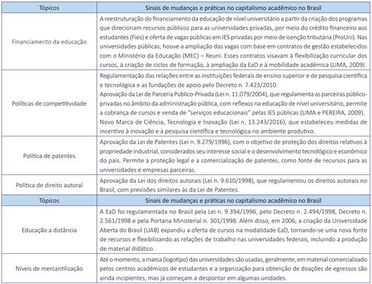 Sinais de mudanças e práticas no capitalismo acadêmico no Brasil