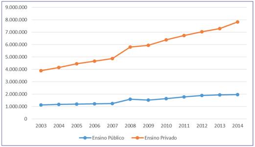 Crescimento das matrículas por natureza administrativa