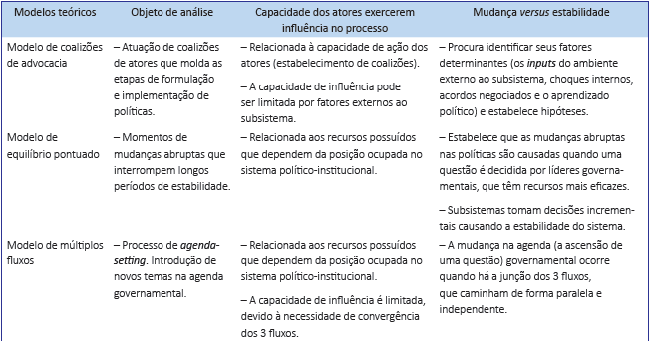 Capacidade de exercer influ&ecirc;ncia dos atores e mudan&ccedil;a/estabilidade do processo das pol&iacute;ticas p&uacute;blicas nos modelos tradicionais