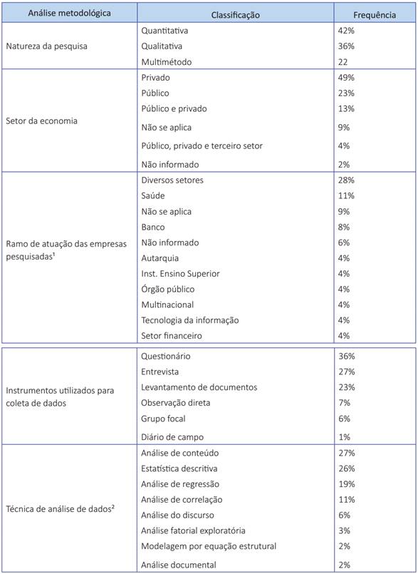 Síntese da categorização dos artigos teórico-empíricos analisados