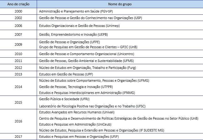 Grupos de pesquisa sobre políticas de gestão de pessoas, práticas de gestão de pessoas e gestão de pessoas por ano de criação