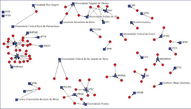Diagrama de redes sobre o relacionamento entre as instituições de pesquisa