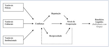 Rela&ccedil;&otilde;es de feedback em dilemas sociais repetidos