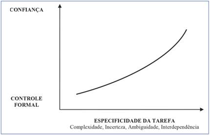 A rela&ccedil;&atilde;o entre a necessidade de confian&ccedil;a e a especificidade da tarefa