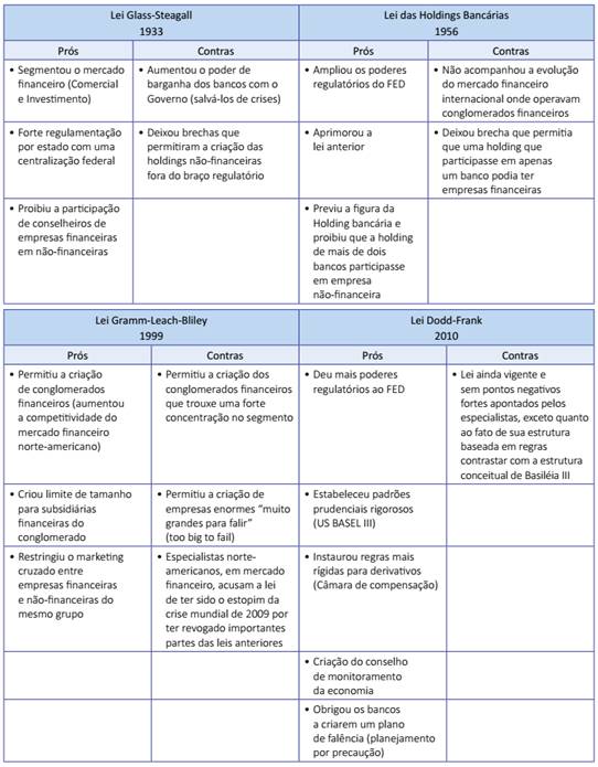 Ambiente regulatório Norte-Americano