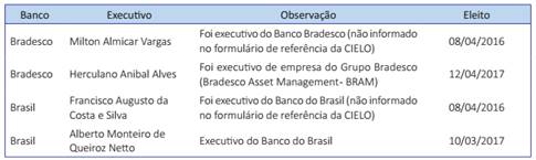 Participação de executivos e ex-executivos das empresas financeiras controladoras na administração das não-financeiras controladas
