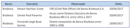 Participação de executivos e ex-executivos das empresas financeiras controladoras na administração das não-financeiras controladas