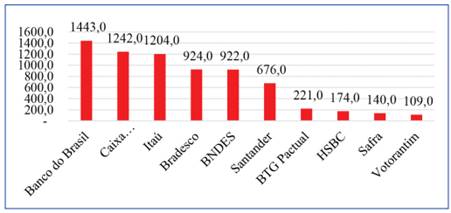 Dez maiores Bancos em Ativos 2016 - R$ Bilhões