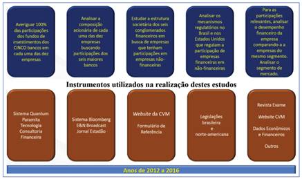Estudos sobre as estruturas societárias e as participações de empresas financeiras em empresas não-financeiras