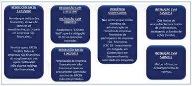 Ambiente regulatório brasileiro