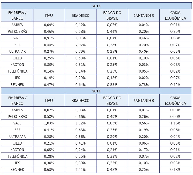 Participação dos fundos de investimentos dos cinco maiores bancos, nas dez maiores empresas não-financeiras, no Brasil