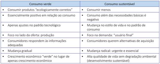 Abordagens do consumo &ldquo;verde&rdquo; e do consumo sustent&aacute;vel