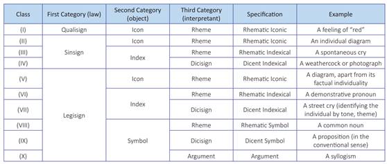 Peirce's 10 Classes of Sign