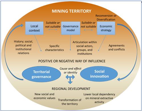 Territorial governance and social innovation in regional development processes in mining territories