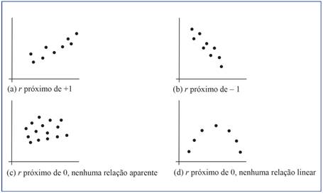 Exemplos de diagrama de dispersão e respectivo coeficiente de correlação