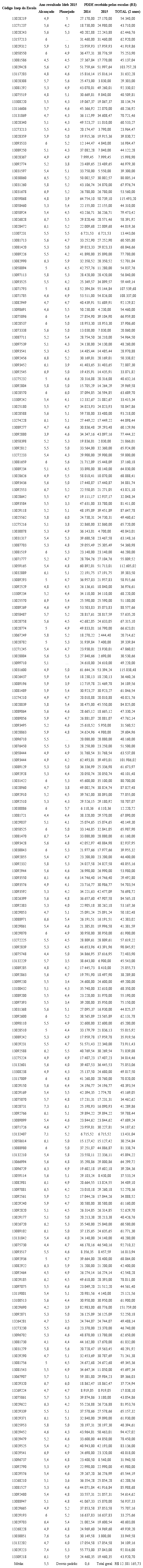 Resultados do Ideb e PDDE recebidos pelas escolas de Manaus (2014e 2015)