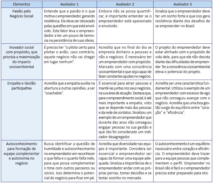 Perfil empreendedor identificado no discurso dos informantes