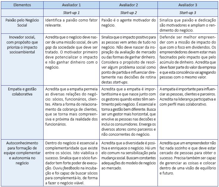 Perfil empreendedor identificado no discurso dos informantes.  Continua&ccedil;&atilde;o