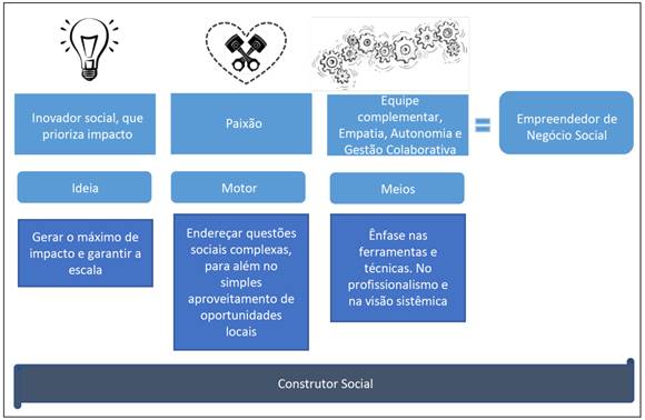Caracter&iacute;sticas dominantes da tipologia e do processo empreendedor apoiado pela YNS