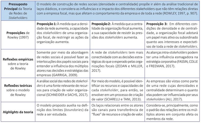 Framework sint&eacute;tico da teoria de rede de stakeholders