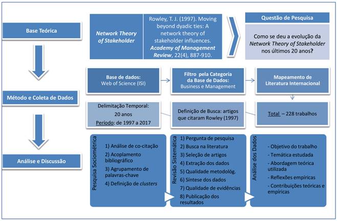 Matriz das etapas e procedimentos metodol&oacute;gicos