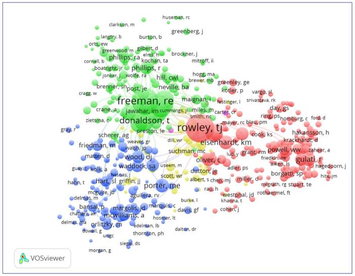 Co-citation cluster network