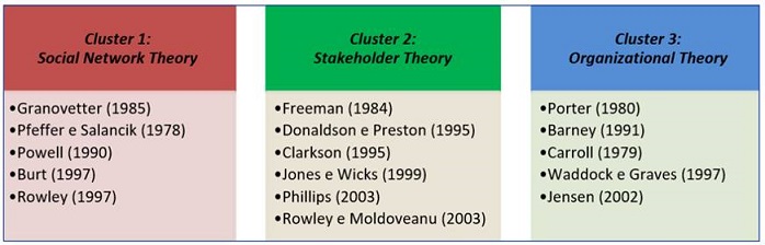 Categoriza&ccedil;&atilde;o do mapeamento dos clusters te&oacute;ricos CLARKSON 1995 ;JENSEN 2002; PFEFFER 1978; CARROLL 1979, BURT 1997 ;Jones 1999