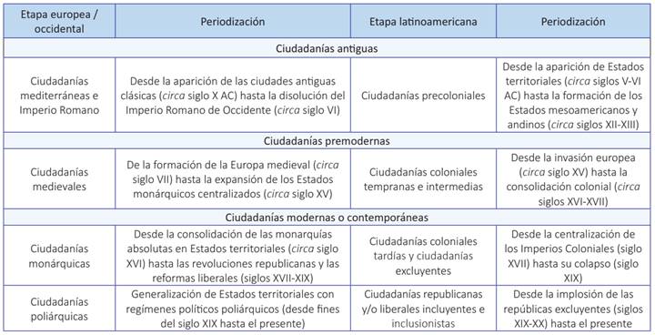Periodizaci&oacute;n comparativa de la ciudadan&iacute;a europea / occidental y latino-americana