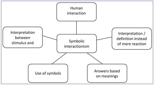 Main characteristics of symbolic interactionism