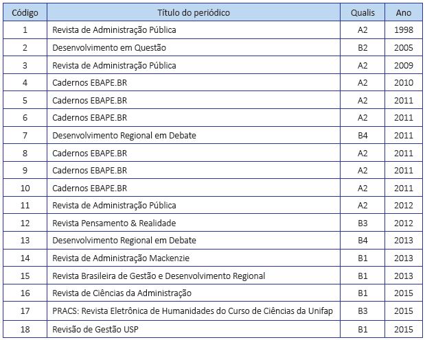 S&iacute;ntese da produ&ccedil;&atilde;o por peri&oacute;dico, Qualis e ano