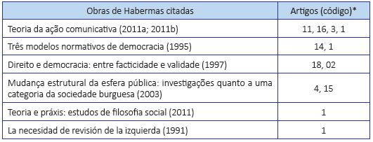 Classifica&ccedil;&atilde;o das obras citadas de Habermas por artigo contemplado na an&aacute;lise