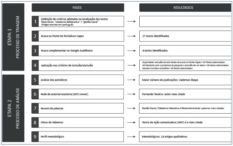 S&iacute;ntese do processo de revis&atilde;o sistem&aacute;tica