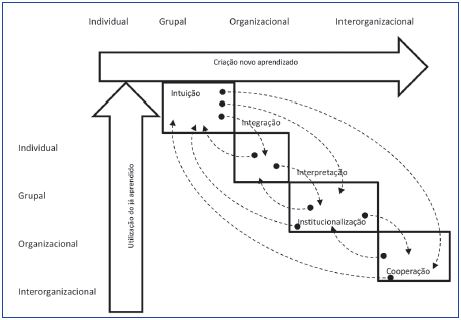 Aprendizagem individual, grupal organizacional e interorganizacional