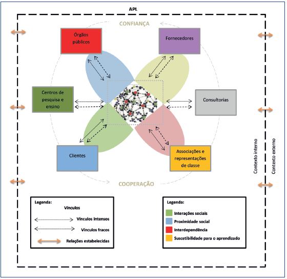 Aprendizagem interorganizacional em APLs