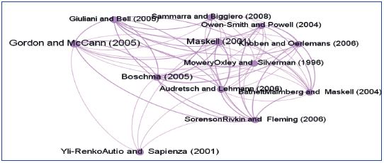 Agrupamento de citações sobre clusters, 2007-17